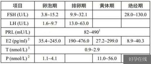 什么是性激素六项