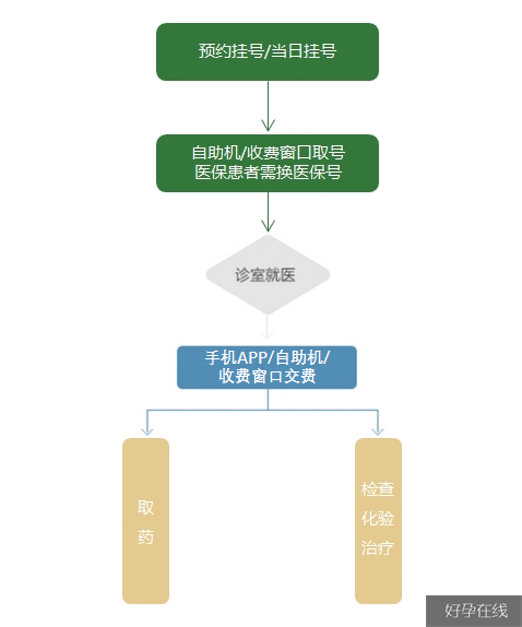 门诊交费、退费流程