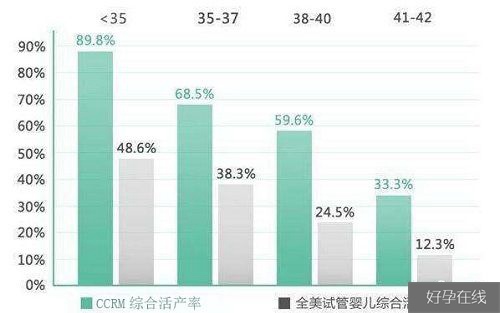 CCRM成功率80%