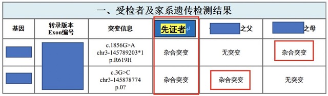 检验結果提醒患者发病基因来源于爸爸妈妈彼此