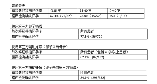 2010-2012年拉霍亚试管成功率数据