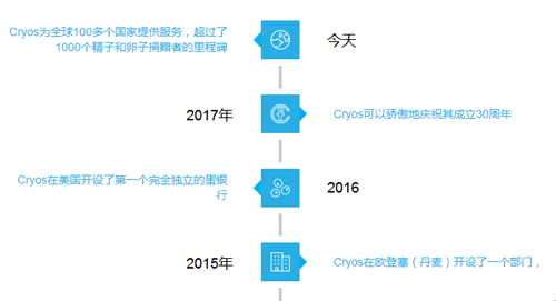 2017年Cryos成立30周年